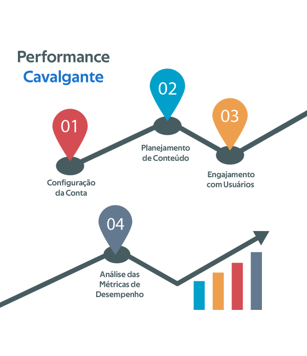 Performance no Instagram + Gestão com 4 Postagens Mensais